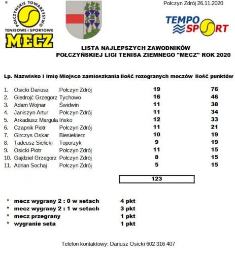 Lista najlepszych zawodników Połczyńskiej Ligi Tenisa Ziemnego "Mecz" rok 2020