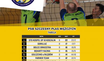 Po rundzie zasadniczej PSB Szczesny PLAS Mężczyzn