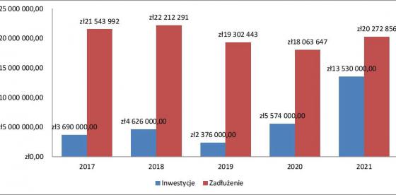 Wykres: Inwestycje w gminie Połczyn-Zdrój rosną