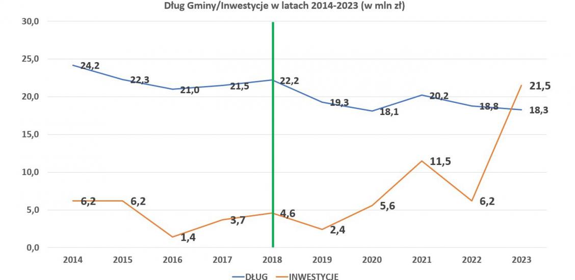 Wykres zadłużenia i inwestycji na przestrzeni lat